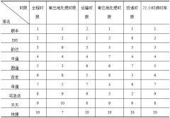 国度邮政局：2017年快递时效程度4年来初次降落