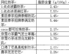 网红奶茶测评：一点点、喜茶等14款号称“无糖”实则超标